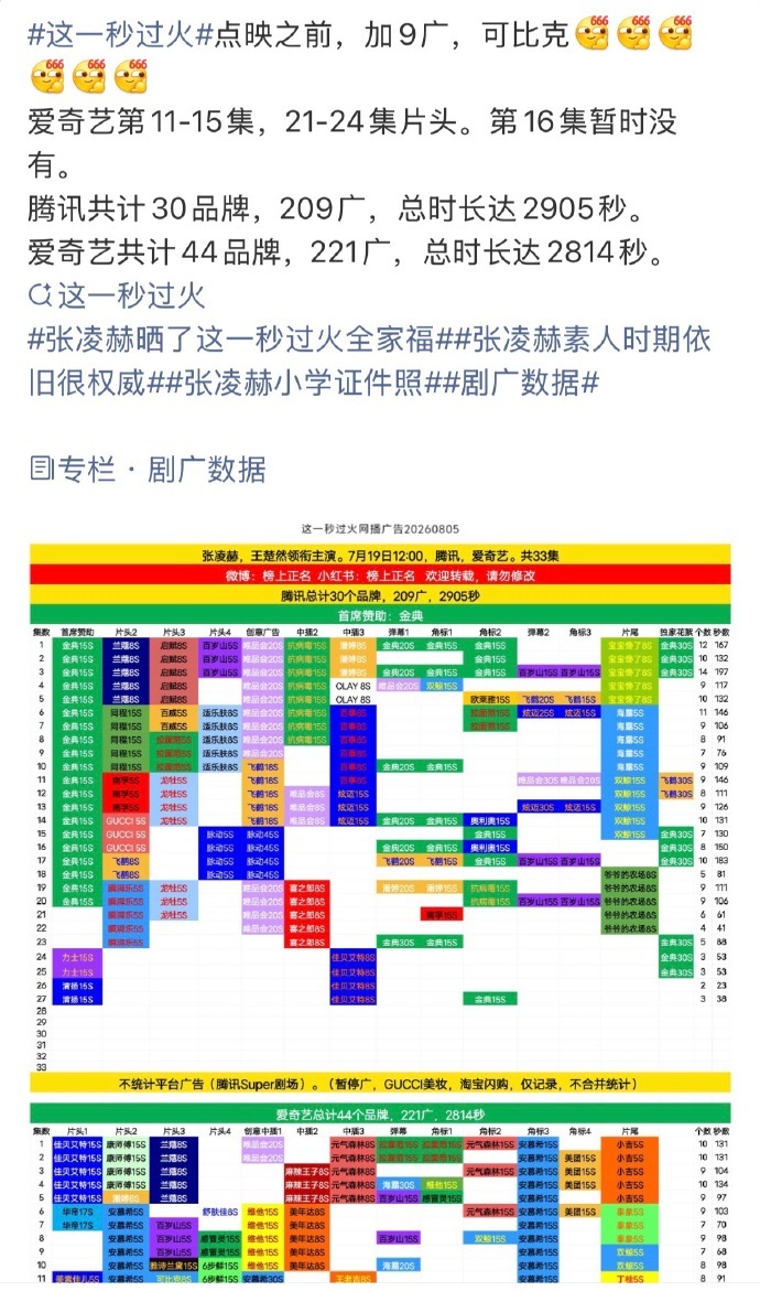 张凌赫  恭喜《这一秒过火》全集有广，创多项史冠年冠，且张凌赫自带11个代言品牌