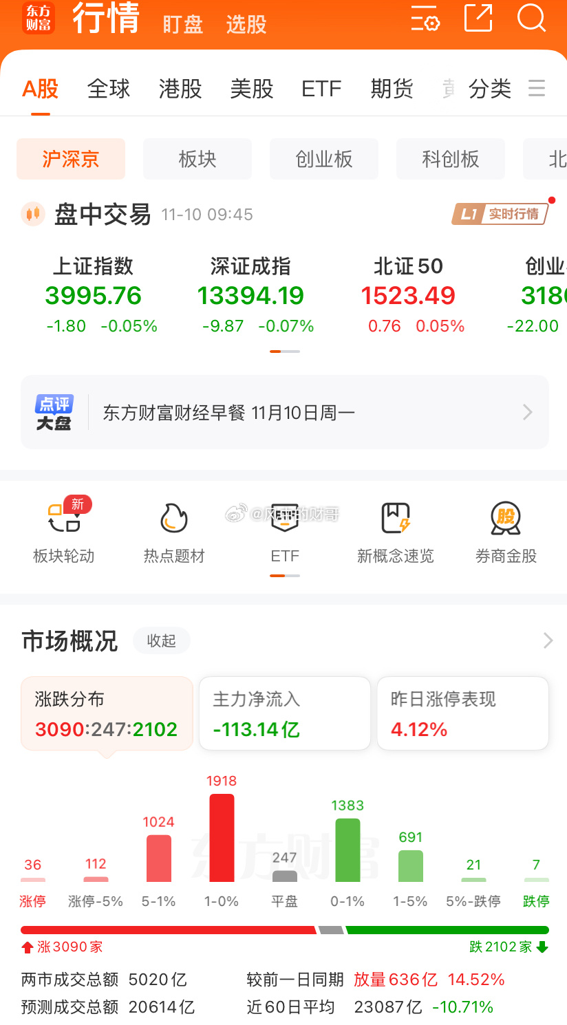 就目前的量来看，今天还是可能会破两万亿，黄金十点和午后两点半才是关键。今日看盘股