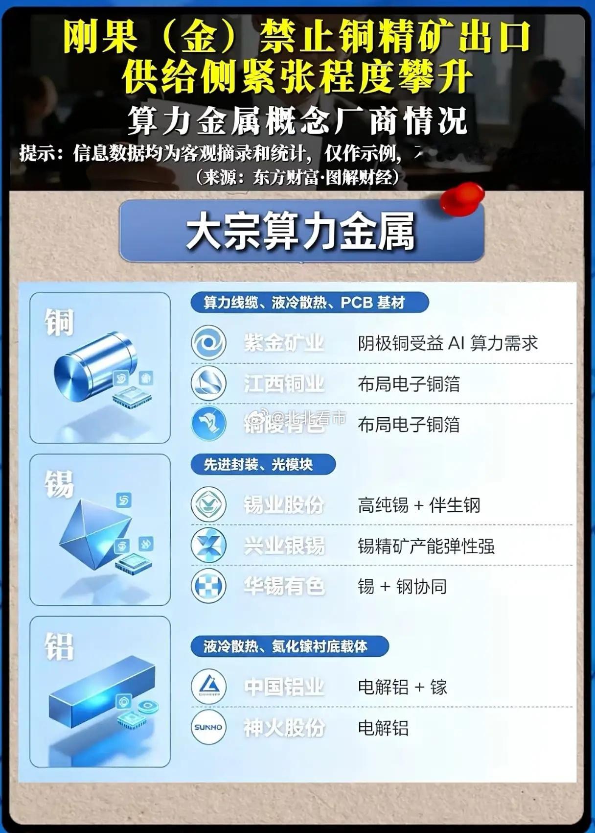 刚果金掐断铜精矿出口，算力金属大行情要全面引爆了吗？AI算力浪潮席卷全球的当下，
