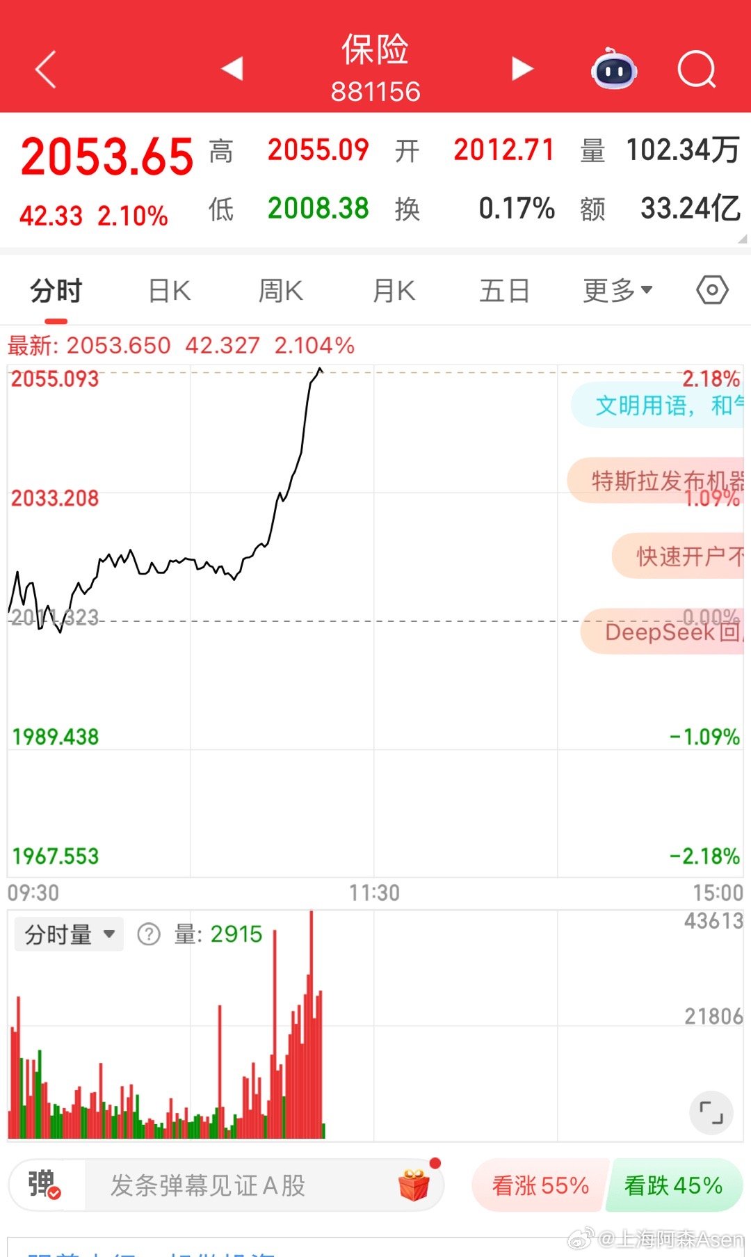硬拉保险，指数都给干红了！a股 ​​​