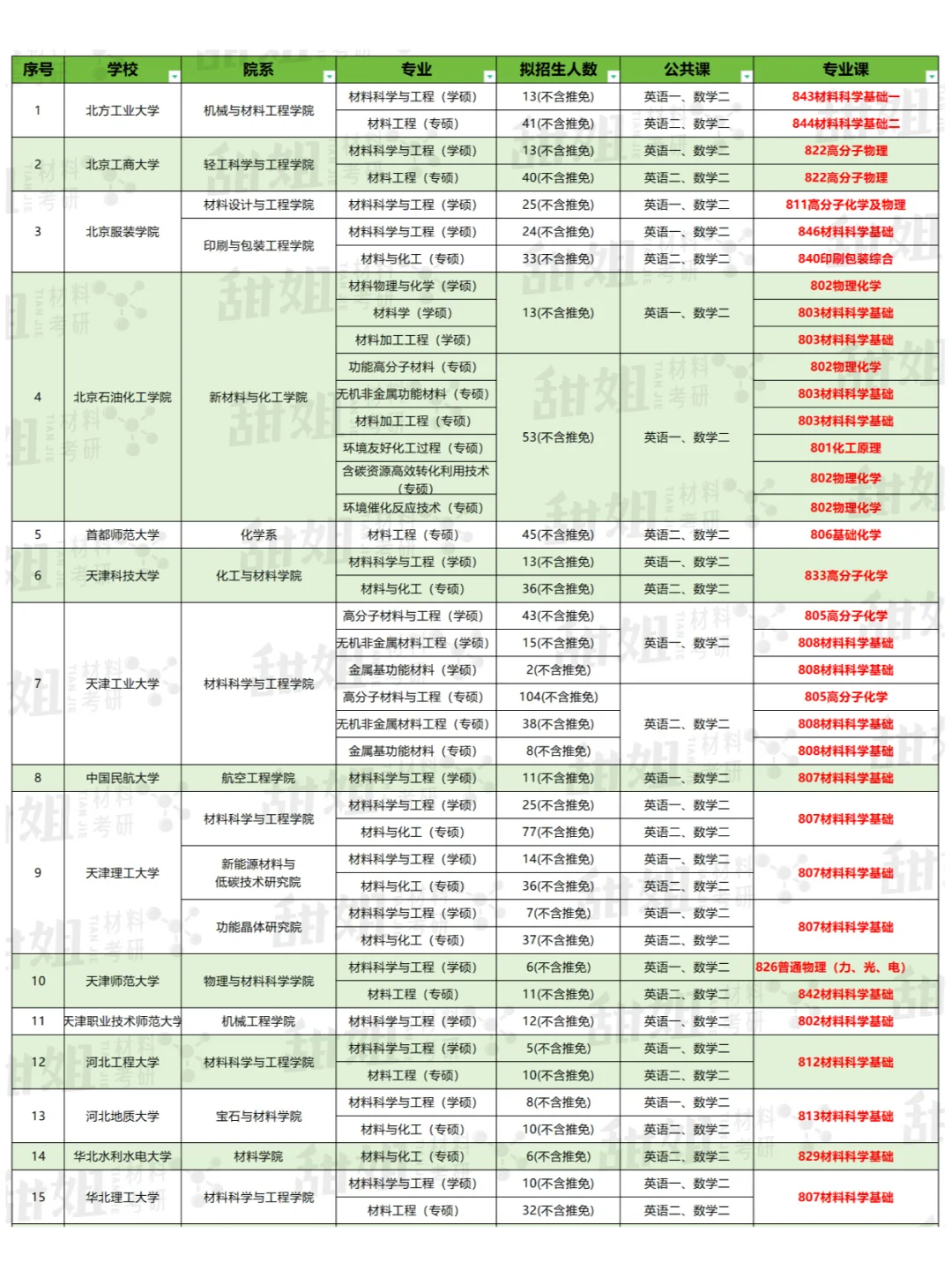 材料考研✅️双非院校初试科目汇总