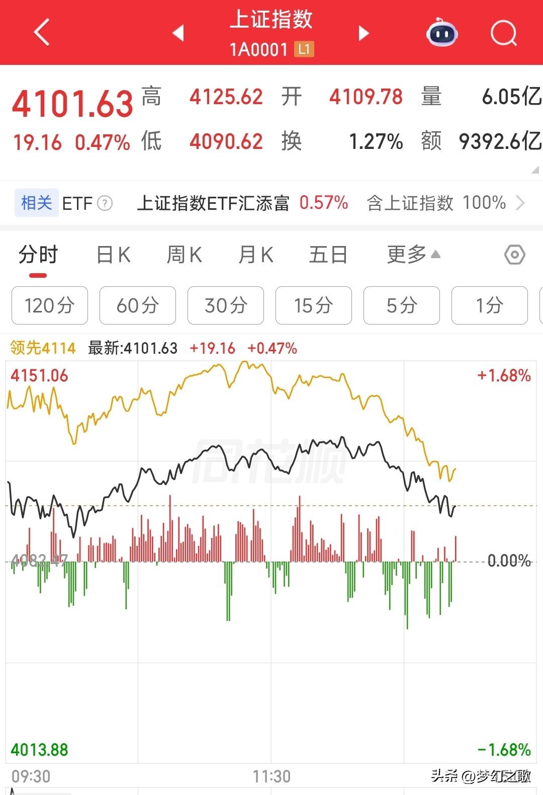 A股行情有点不对了，难道反弹结束了？难道新的状况又出现了？
今天A股上午走出了高