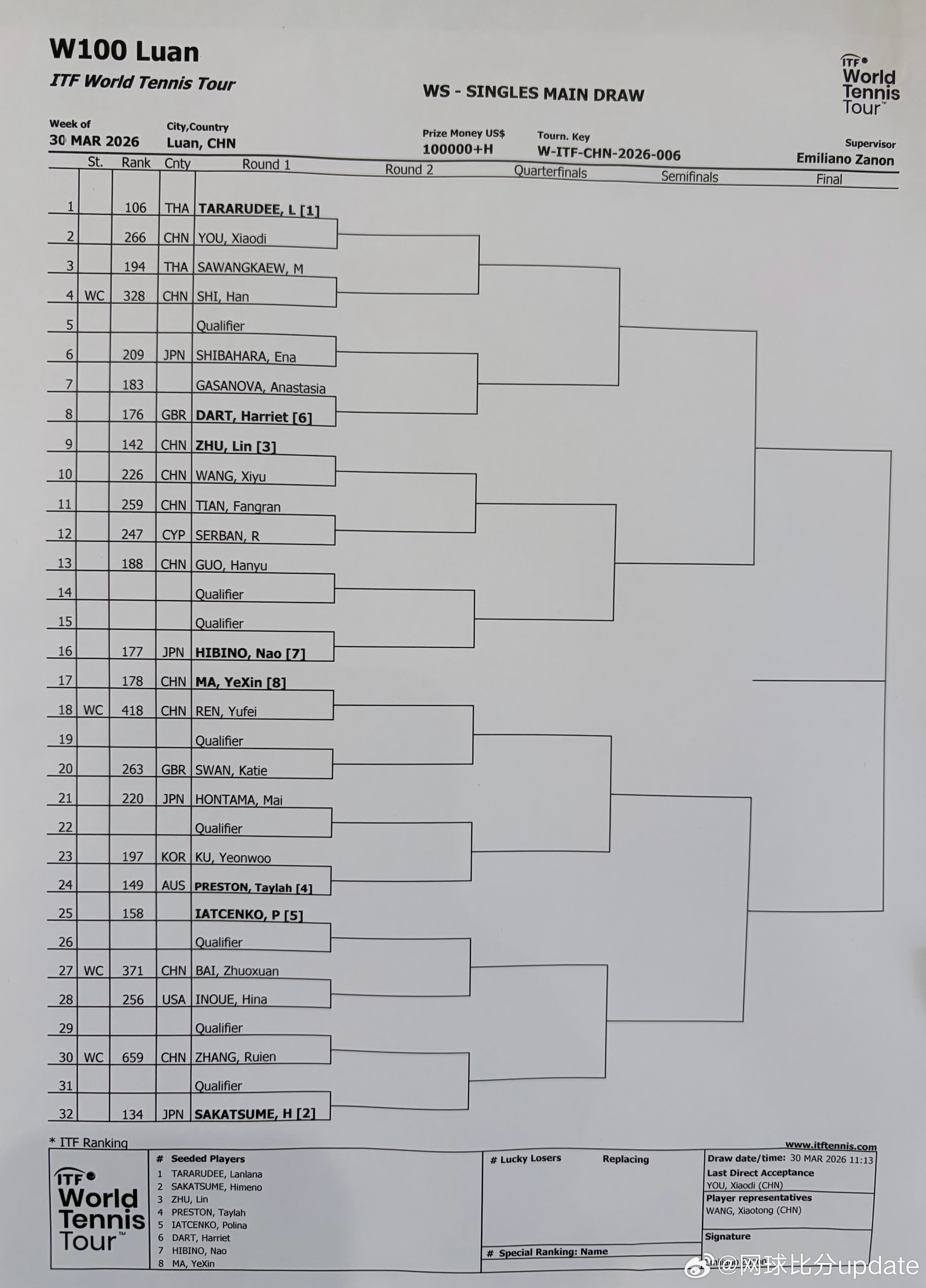 🇨🇳六安W100 签表这个签抽的…第一轮 王曦雨vs 朱琳… 郭涵煜也在这个