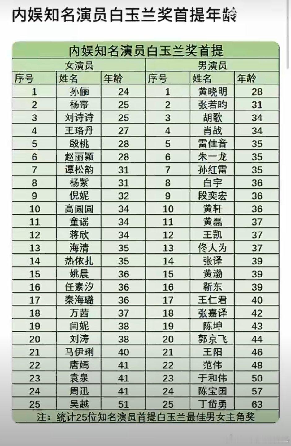 内娱演员白玉兰奖首提年龄女演员最年轻提名还是由孙俪保持，男演员黄晓明。可以对比一