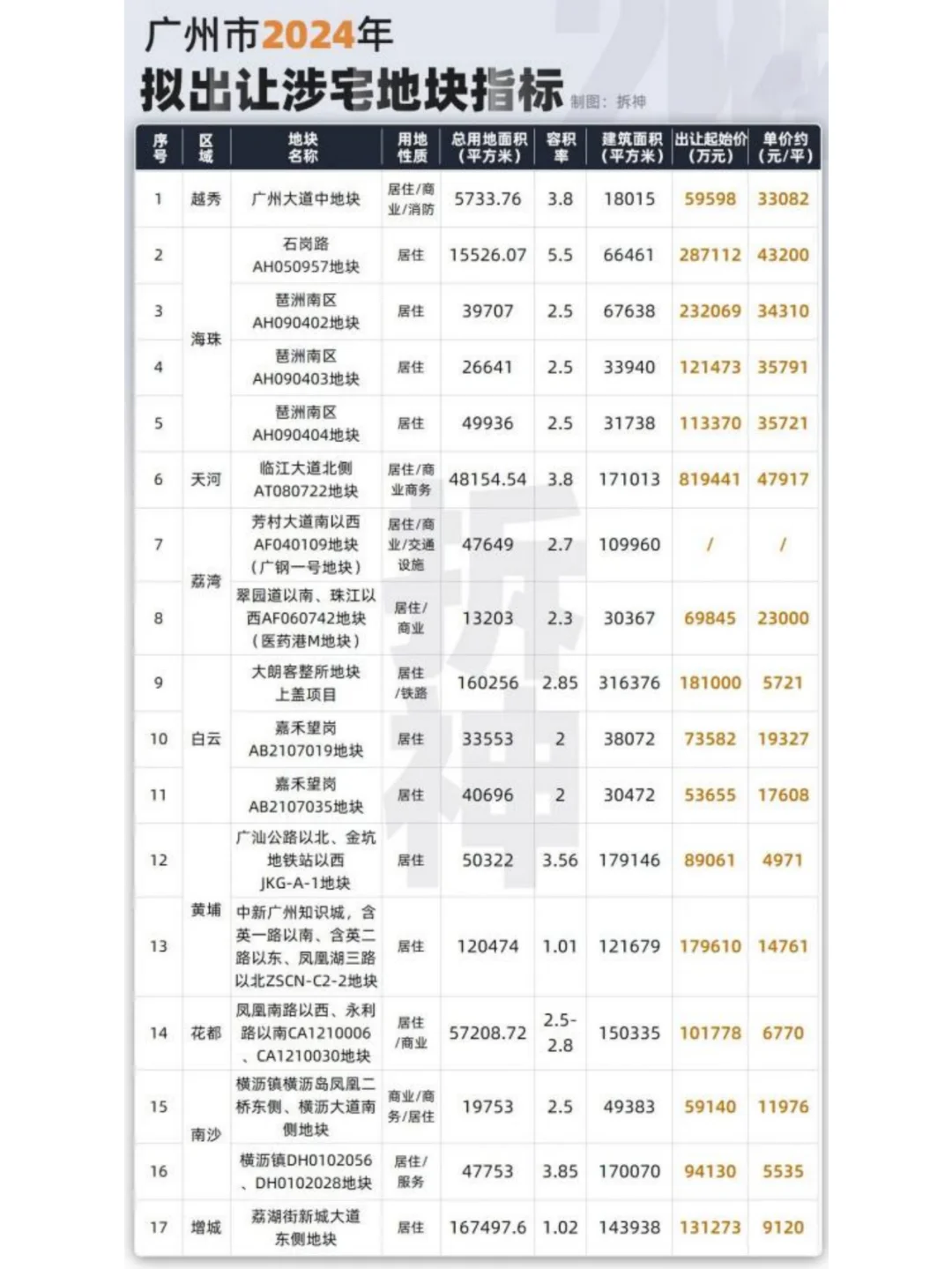 琶洲新卖地，但置业逻辑，没有动摇！