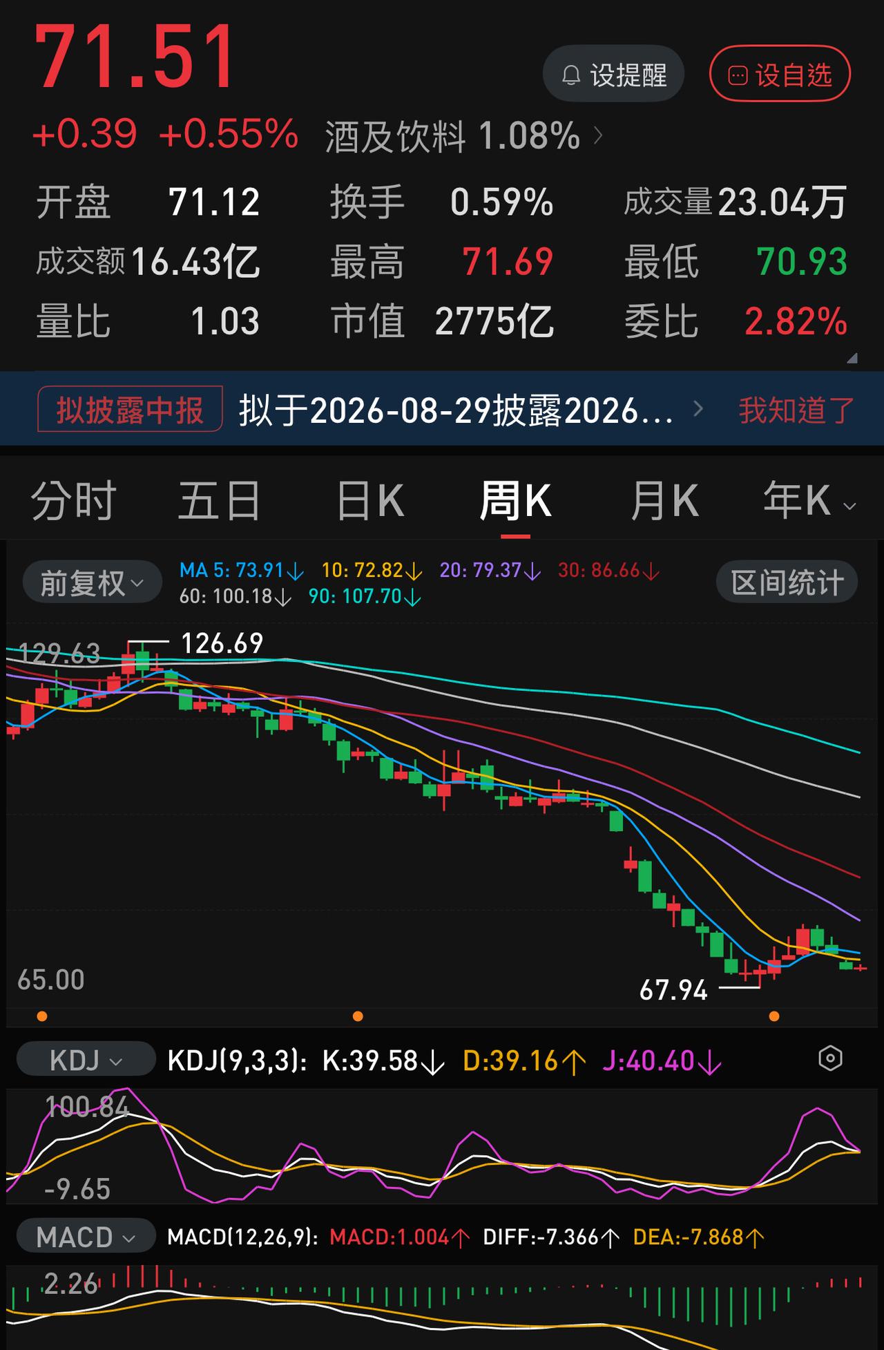 五粮液公布了半年报，网友直接抛出两个问题：其一，不会以后又涂改报表吧？其二，下周
