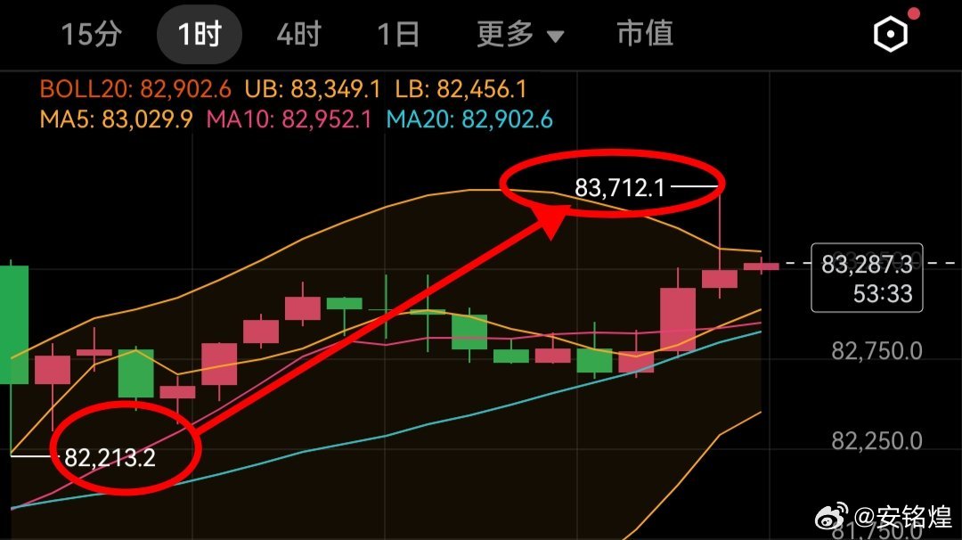 多單又吃到了，兄弟们，82000附近再次接哆到83700，怎么都是吃到1500点