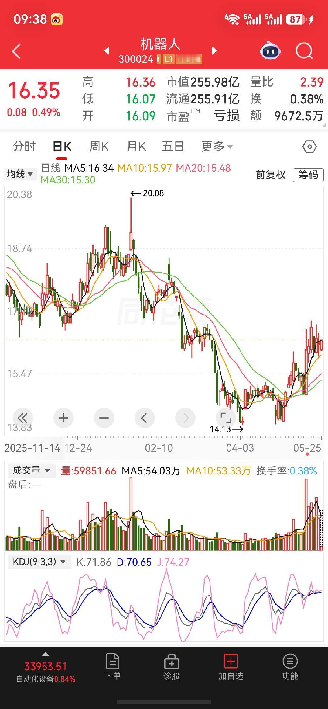早盘关注一下$机器人 sz300024$ 