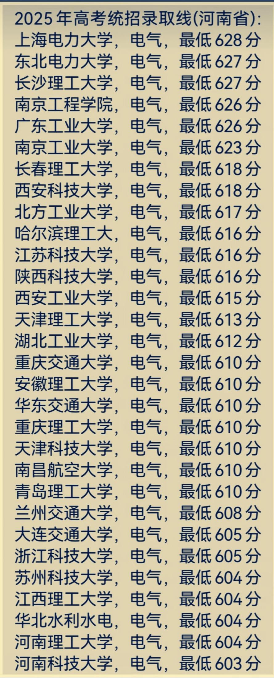 这些高校电气专业2025年河南省统招最低录取分数线
电气专业太卷！考生扎堆报考，