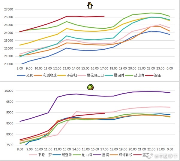 逐玉截至次日更新前热度还没有坠机，按照repo的说法，它是后面比前面差，但如果头