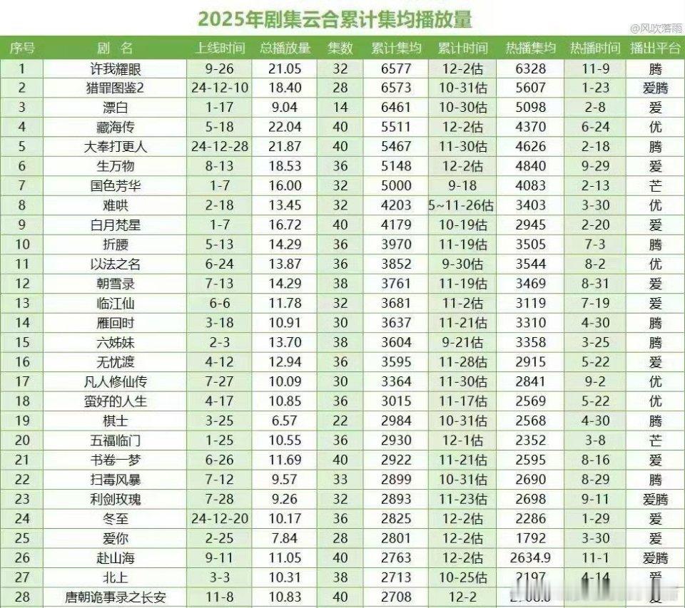 赵露思许我耀眼已经正式登顶2025年云合累计集均的年冠 