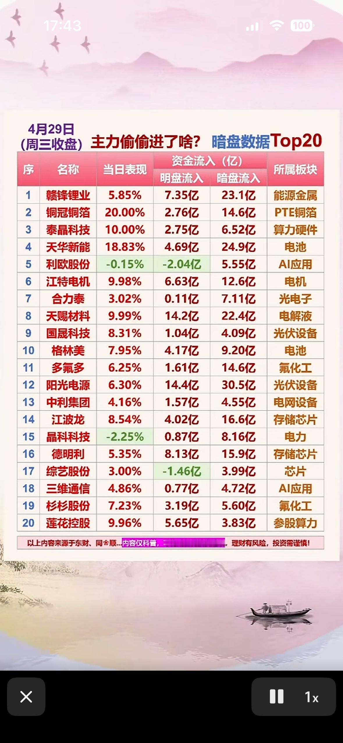 4月29日暗盘数据Top20揭秘！ 📈💰 主力偷偷进了啥？

4月29日暗盘
