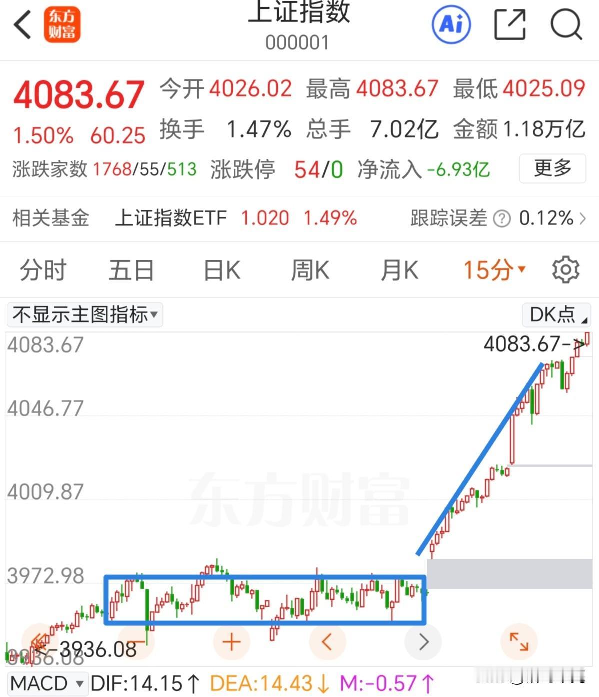 不要怕回踩，回踩即是做中枢的过程。

连续的逼空也可以看成中枢构建完成后的上涨离