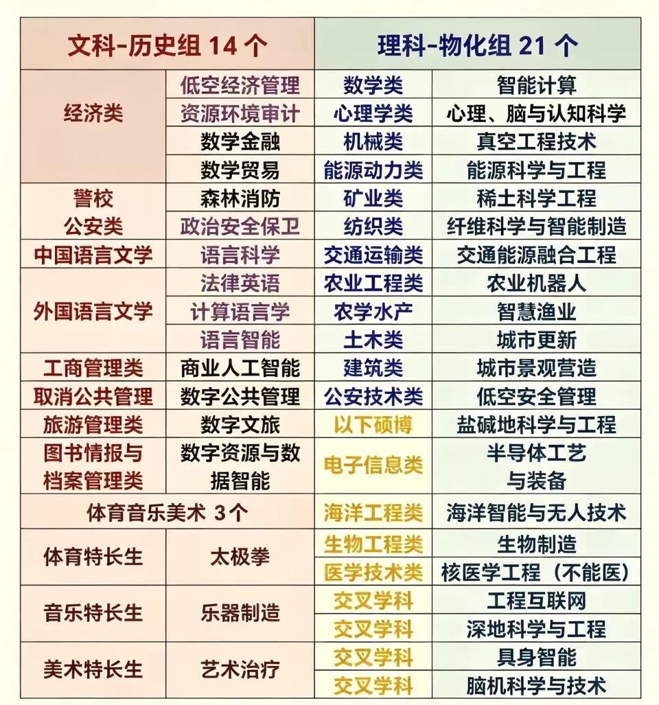 哇哦！2026高考志愿新增38个专业
其中，不少专业为首次列入目录的全新交叉学科