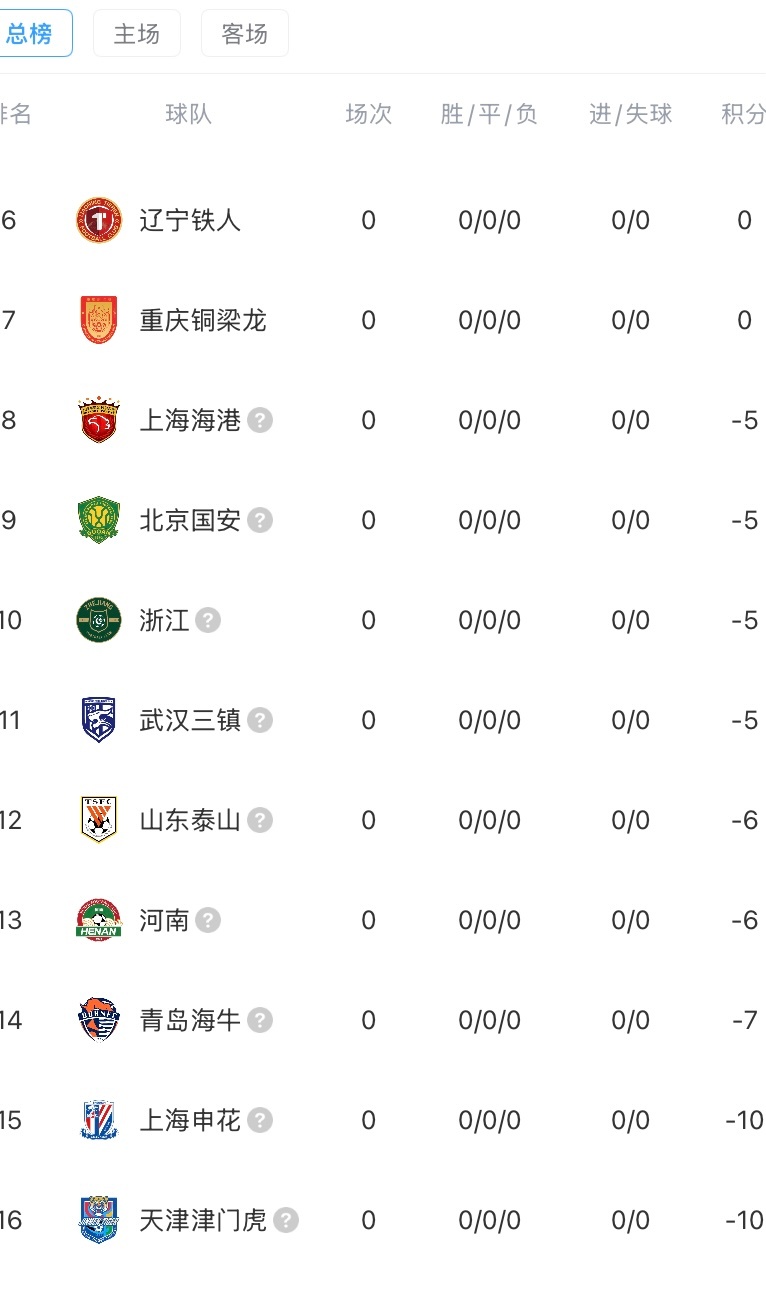 一半以上球队负分起跑，太壮观了，足坛罕见。中超