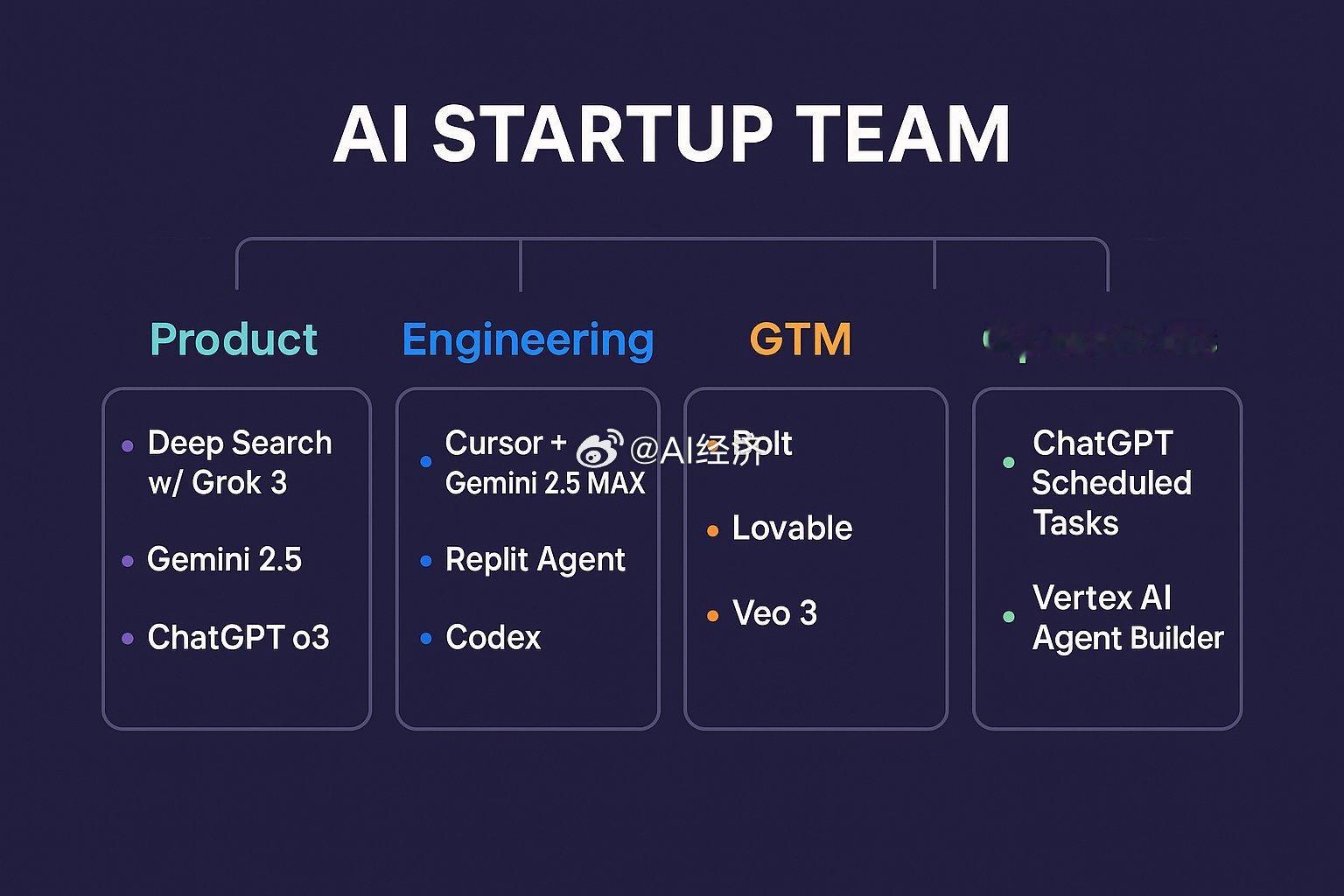 这就是你现在的 AI 创业团队：产品 → Deep Search w/ Grok