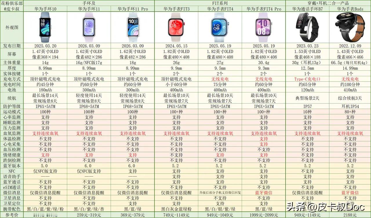 华为手环11来了！参数对比直接给大家安排上。Pro版这次终于上了独立GPS，跑步