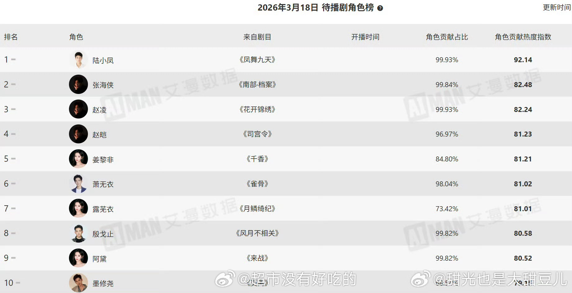 3.18艾漫待播剧活跃受众榜龚俊《凤舞九天》又登顶第一陆小凤角色占比第一，热度一