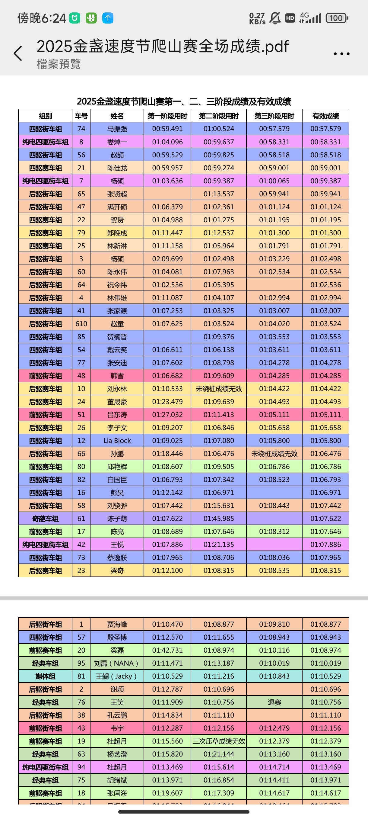 很热闹的金盏速度节，全场成绩单，从豆奶那儿偷的。第一名我哥们儿，老马，秦皇岛首钢