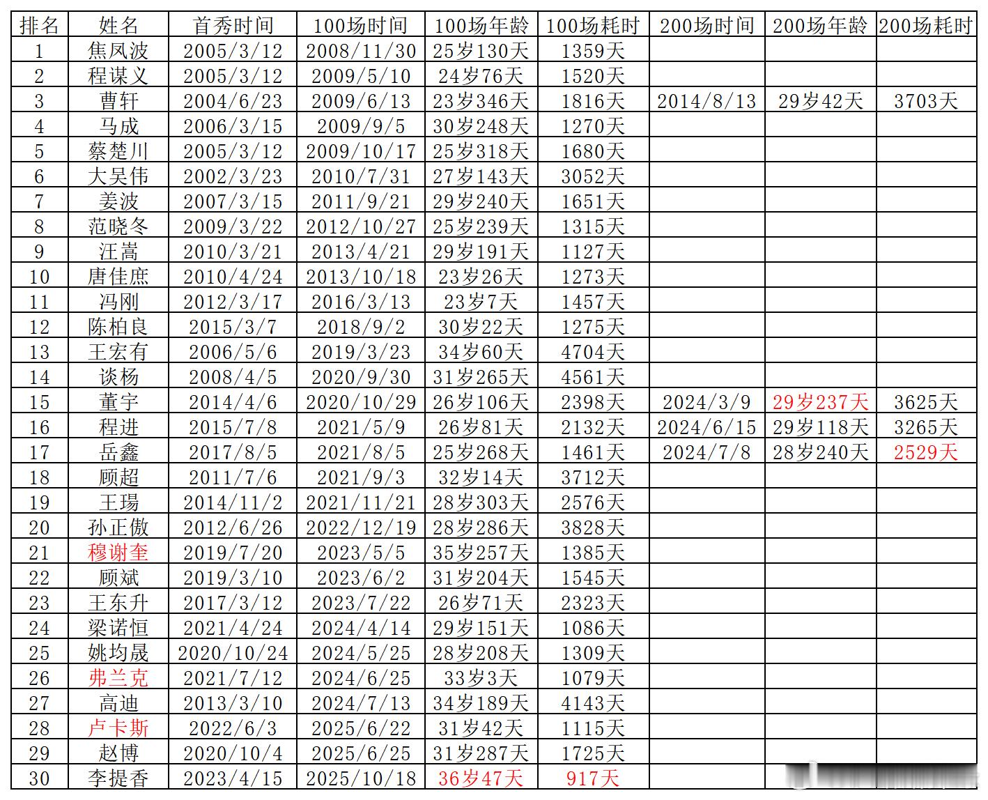 浙江队队史百场/两百场球员名单及达成时间数据发布如下，请各位查阅并指正。 