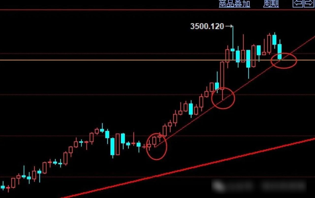 黄金年度趋势线，会暴涨吗？黄金
黄金会暴涨吗？黄金年度关键趋势支撑，且逼近前低3