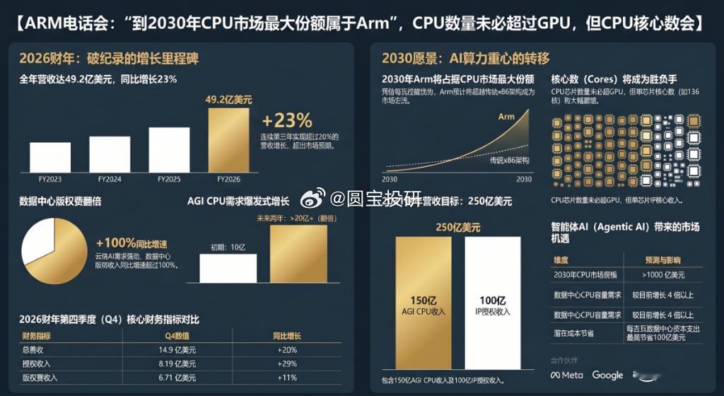 Arm首席执行官Rene Haas在业绩电话会议上宣布，Arm AGI CPU自