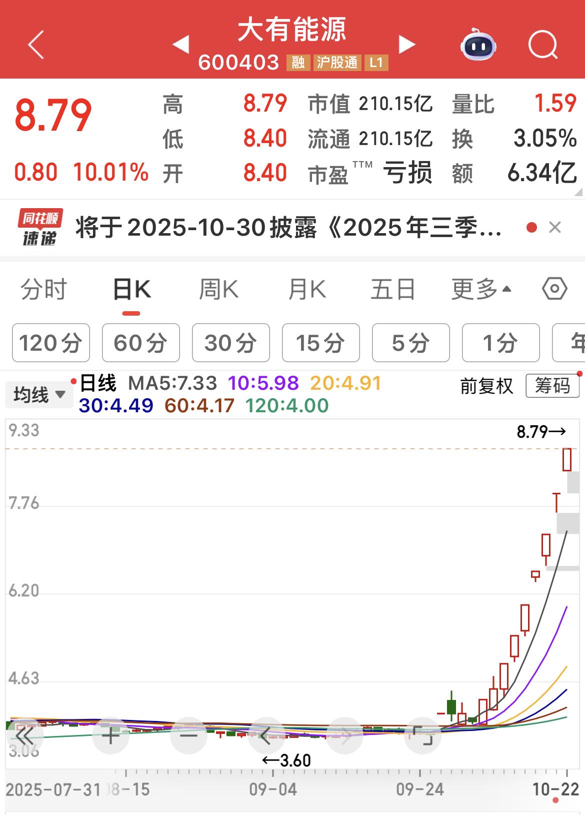 某煤炭亏损股，9天8个板，牛气冲天！

故事：能源战略重组 + 煤炭开采 + 河