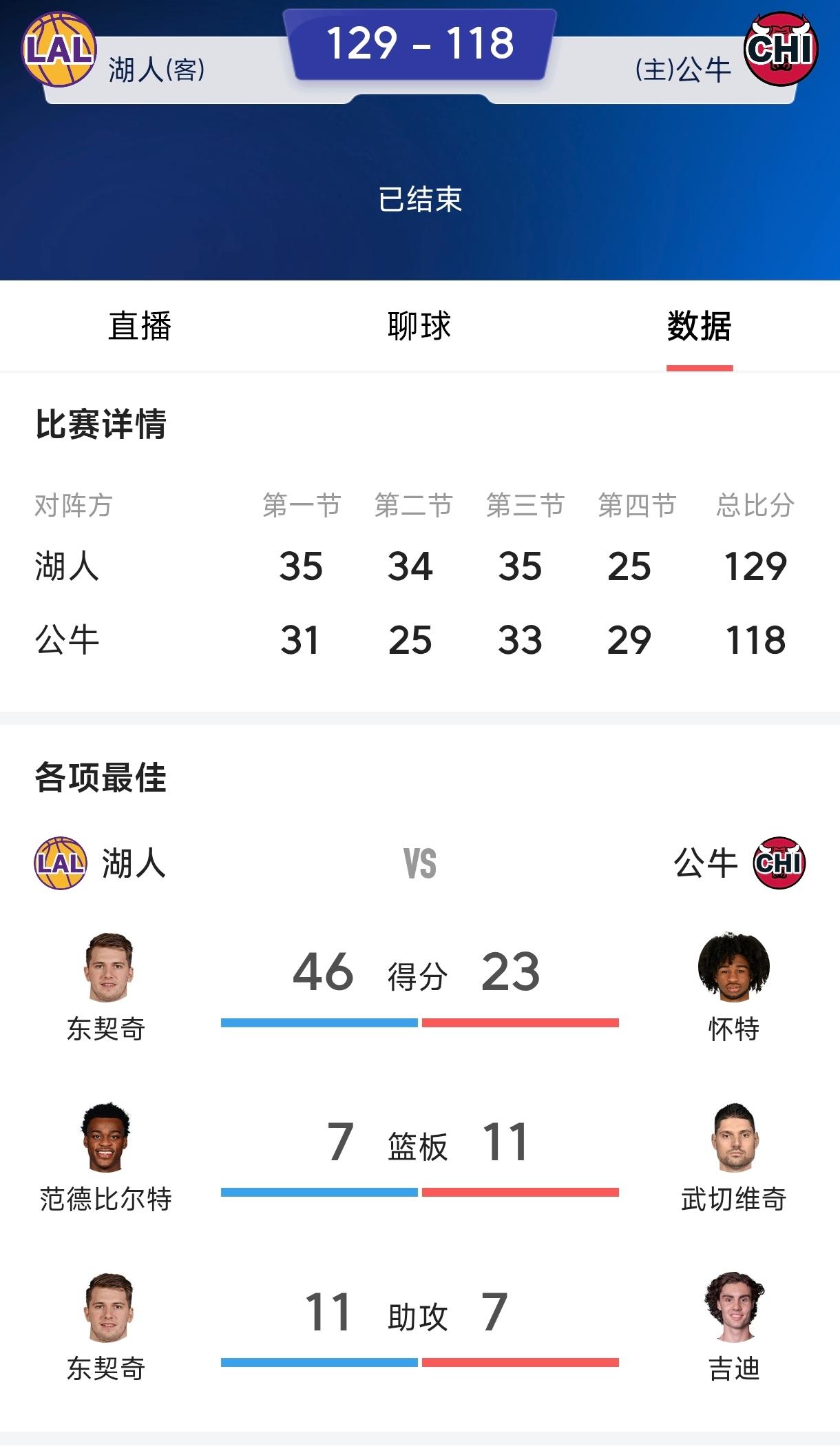 湖人的苦头还在后面，
特别是小里弗斯复出以后。
东契奇要学会多传球，
东契奇要学