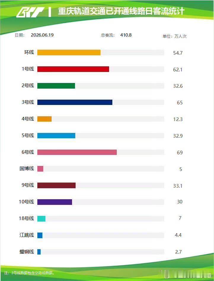 端午首日重庆轨道客流出炉，主干线路撑起大半出行量

2026年6月19日端午假期