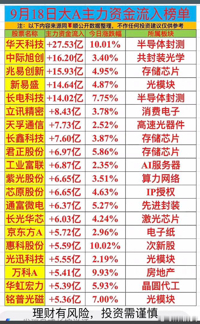 9.18主力资金榜出炉！数十亿资金扎堆半导体算力赛道！观察盘面的时候，主力资金流