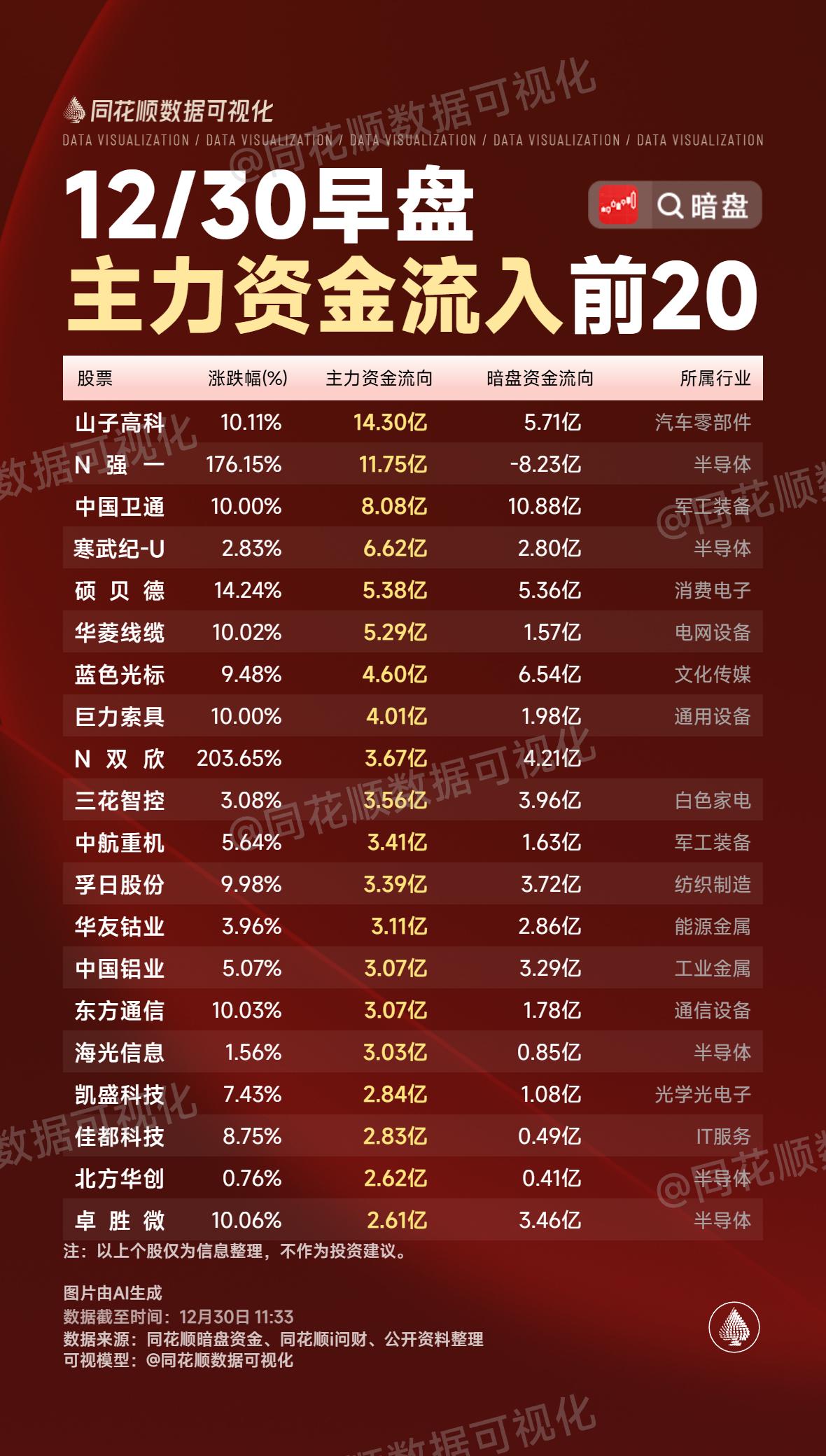 12月30日，周二A股主力资金流入流出一览表！！！

山子高科主力资金大幅买入1