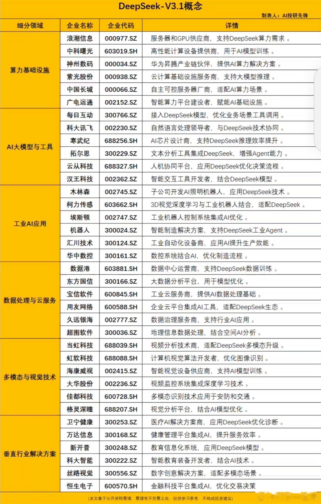DS-V3.1发布，概念股梳理 A股 ​​​