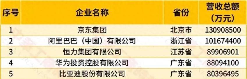 力压阿里，华为，中国第一大民营企业，营收13090亿，员工超90万 
 
全国工