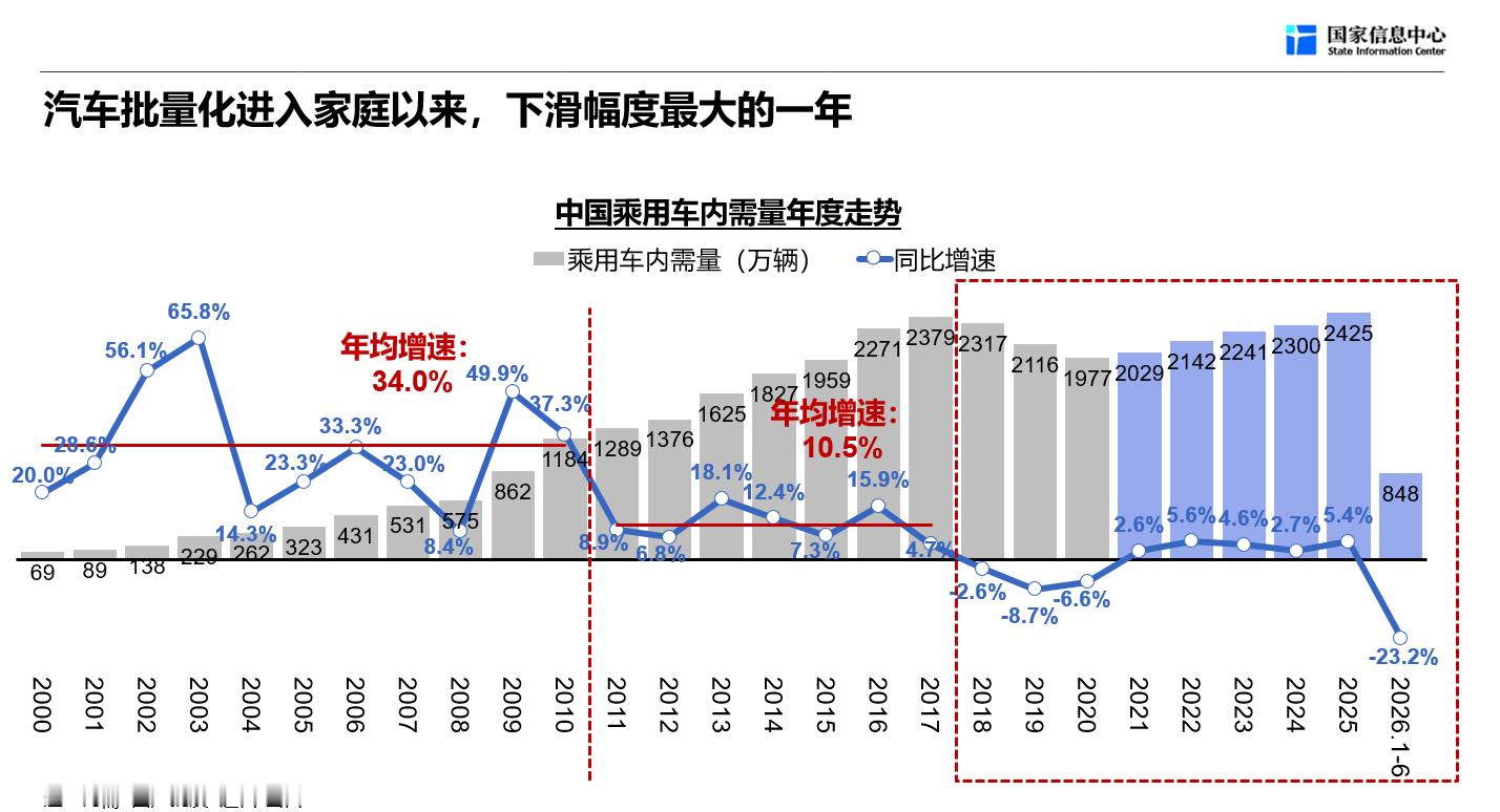 这个标题的结论，我个人是不认同的。从周期的角度2016~2018年典型的是上一个