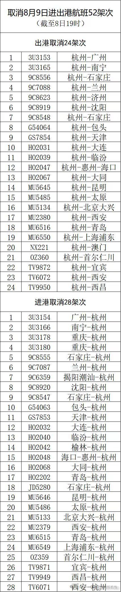 【#杭州机场9日取消52架次航班#】刚刚，潮新闻记者从杭州萧山国际机场获悉，为确