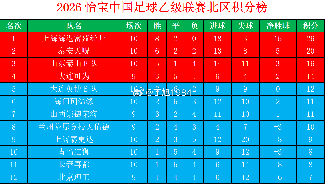 2026怡宝中乙联赛第10轮积分榜中乙联赛大连可为大连英博b队中乙联赛