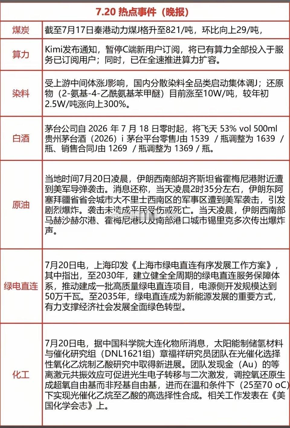 7.20周一  财经热点+信息汇总！1.煤炭涨价2.算力3.染料4.白酒5.原油