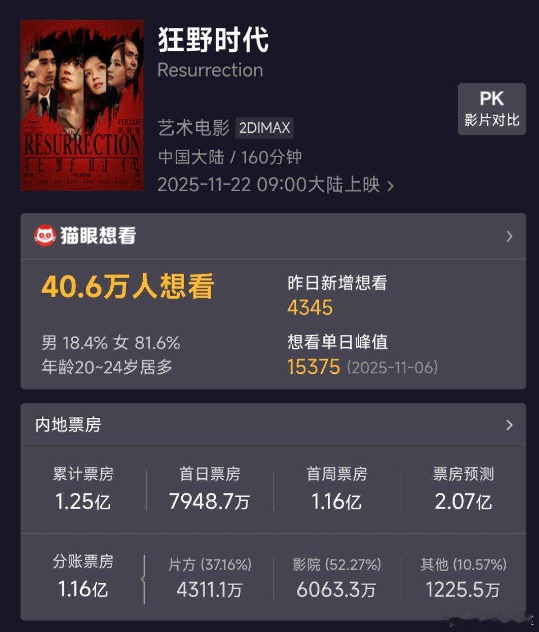 看了下，猫眼预测狂野时代总票房才2亿多一点。看过的来说说，好看吗？满分10分你们