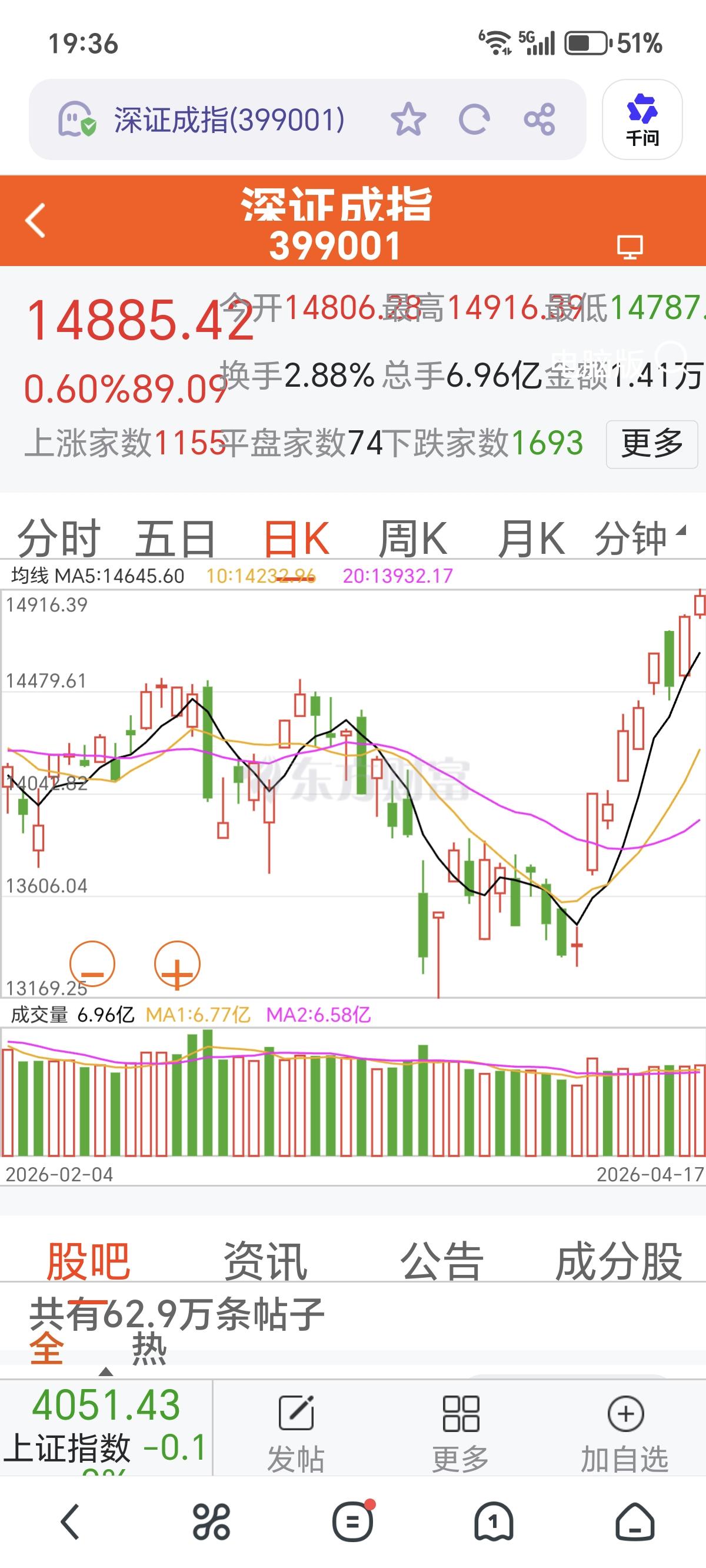 根据上周五大盘走势，明天周一不用看大盘了，分析如下：
     上周五：深证成指