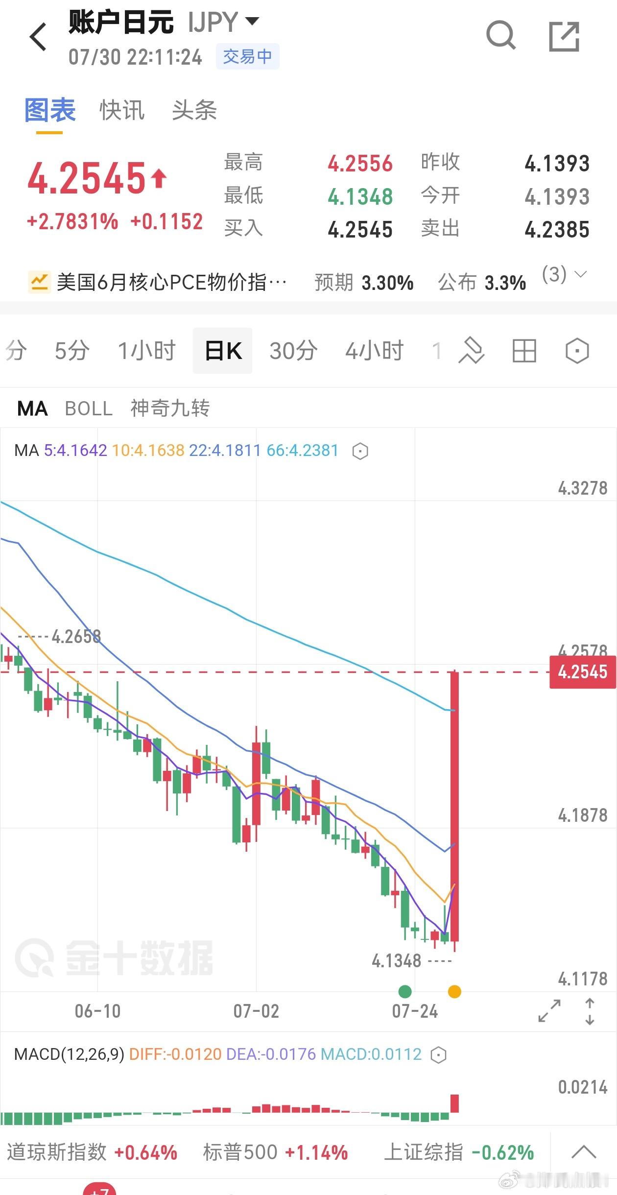 日元美元 这一波美元的大跌，原来是日本忍不住出手干预救市了，所以推高了黄金。但也