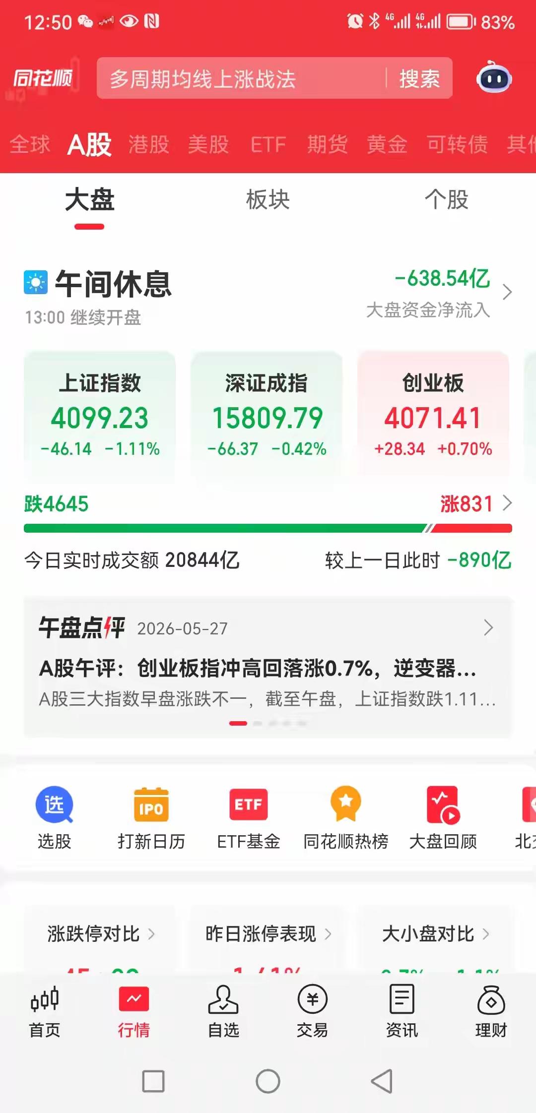 今天（5.27）截止午间收盘，上证指数收4099点，下跌了46个点。重新跌破41