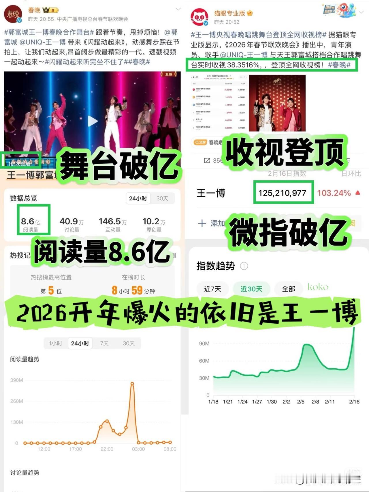 王一博春晚1个舞台——热搜8.6亿阅读量，微指破亿，官.方播放量破亿。
这么看来