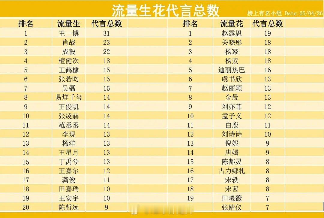 流量生花代言总数 ​​​