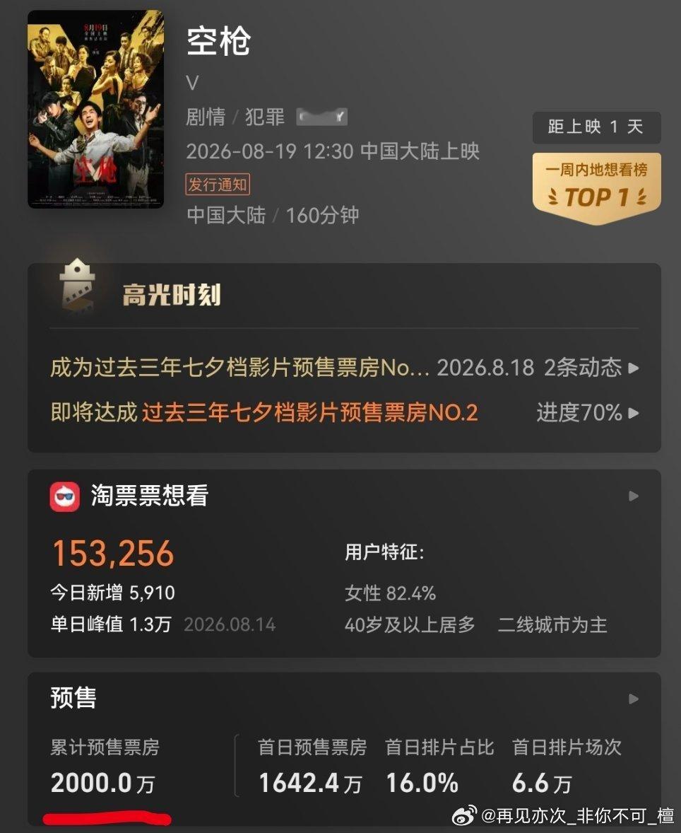 恭喜空枪预售票房突破2000万!🎉 