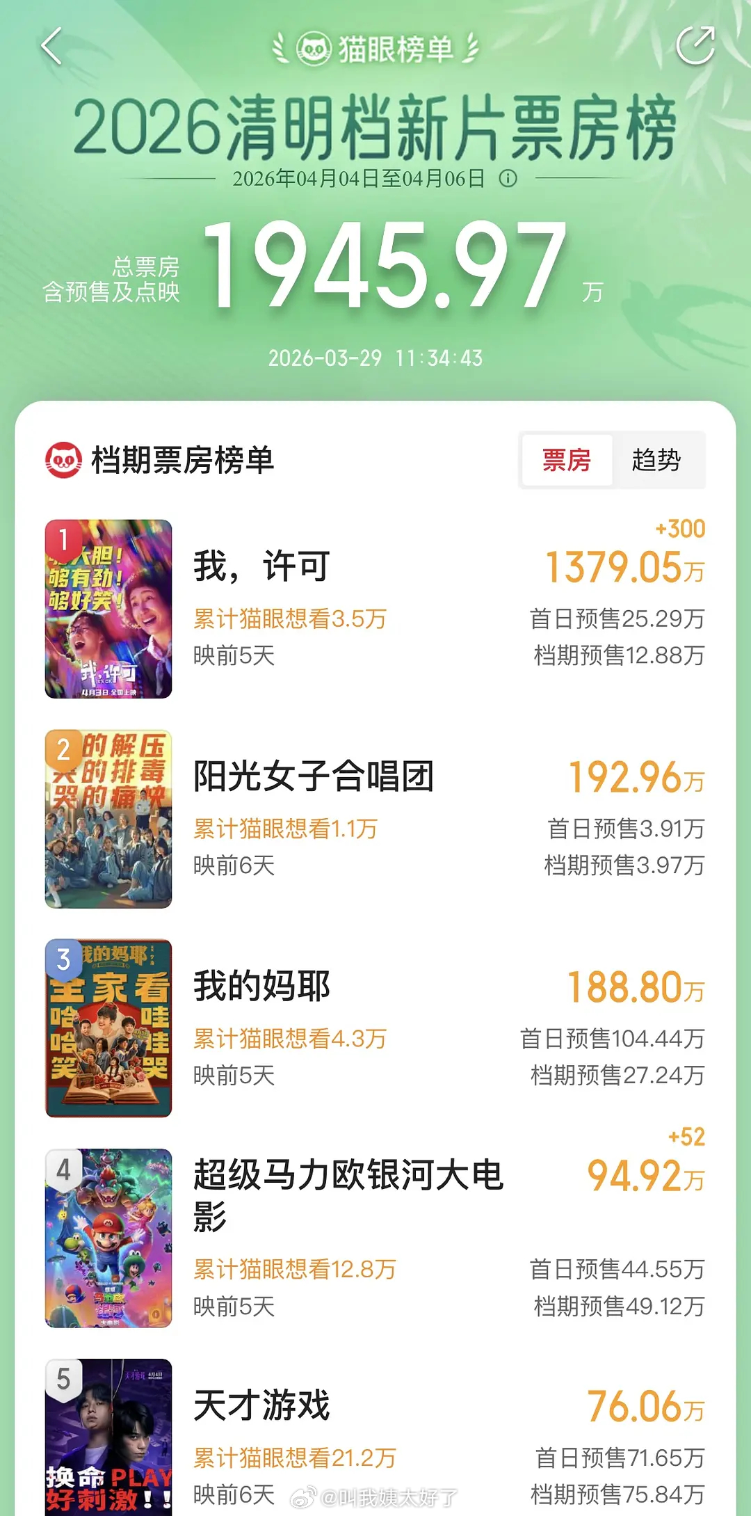 清明档期电影预售怎么也这么低？都不感兴趣吗？ 