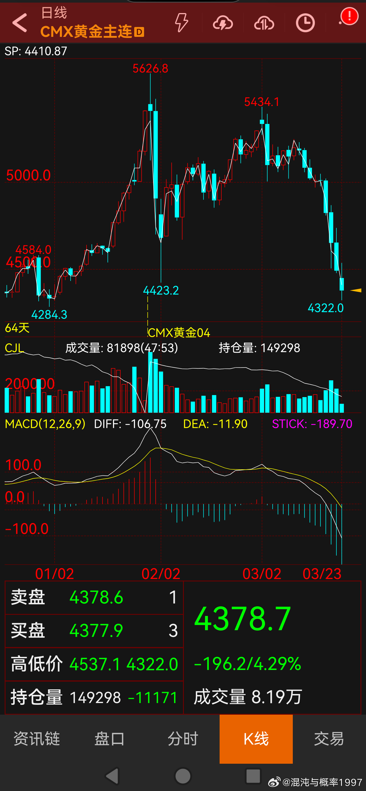 黄金 4300多了。跌破颈线，黄金牛市结束 