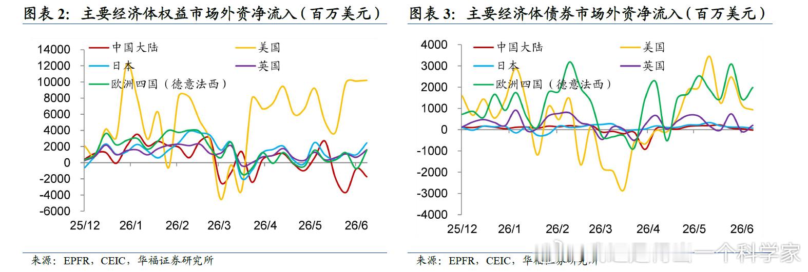资金还是去美国的多，其次是日本、英国和欧洲，来A股的钱还是少。A股国际化任重道远