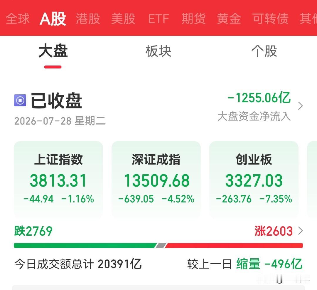 创业板暴跌7%！今天A股到底发生了什么？写给看不懂行情的你

今天收盘，不少朋友