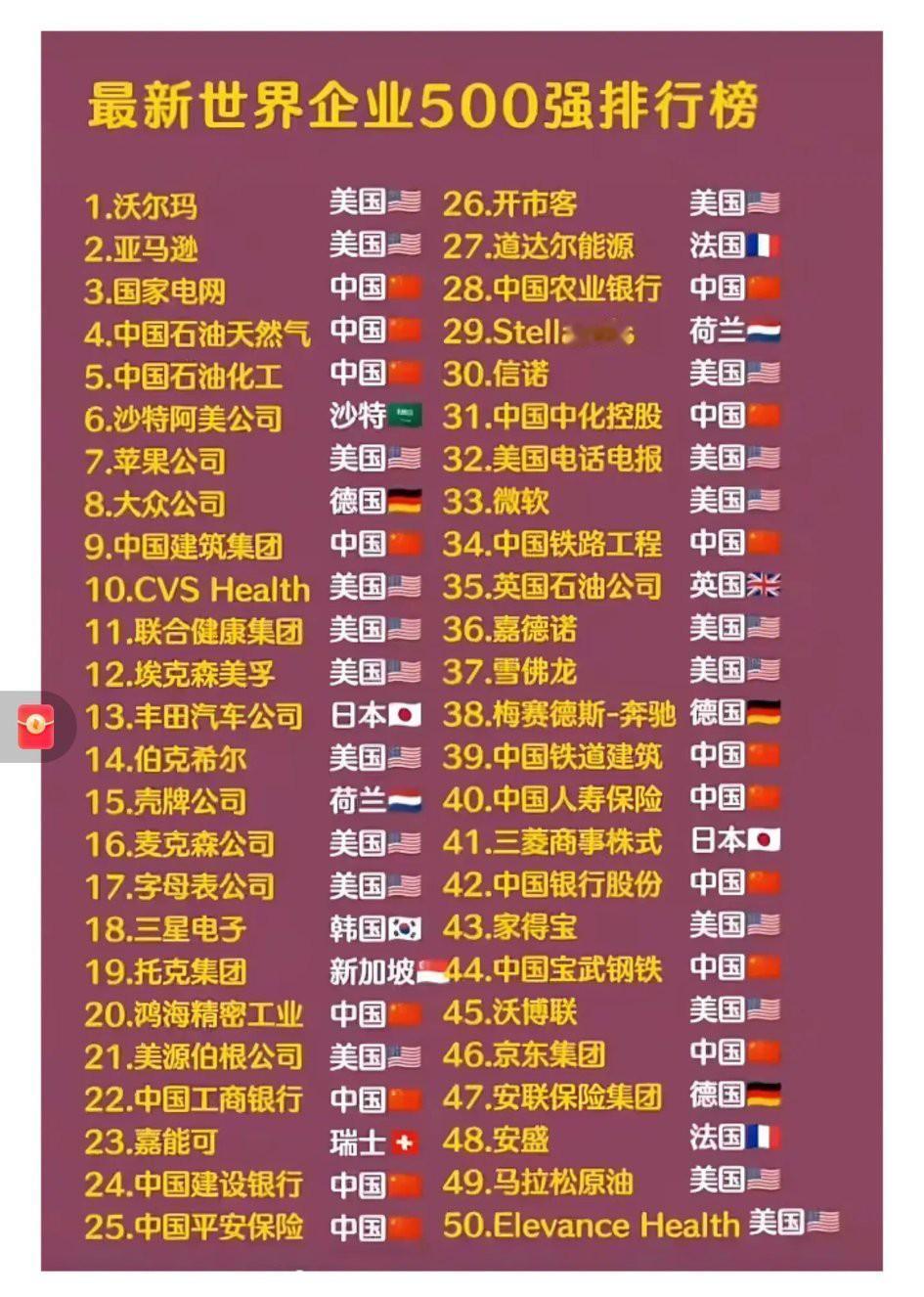世界五百强，中美差不多独占2/3！[大笑]
   这份榜单显示，2025年美国以