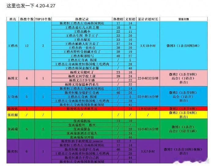 🎀四代一班近一周热搜次数王橹杰 > 陈奕恒 > 左奇函 = 张函瑞 > 杨博文